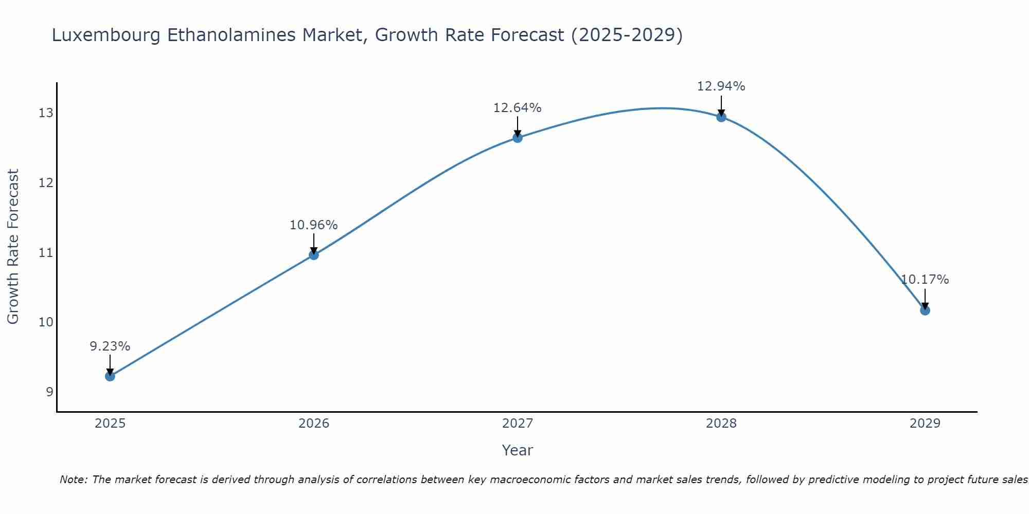 Luxembourg Ethanolamines Market Size Growth Rate
