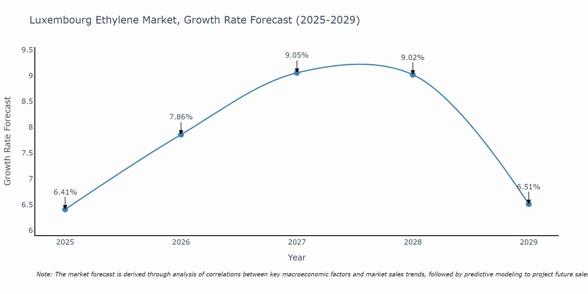 Luxembourg Ethylene Market Size Growth Rate