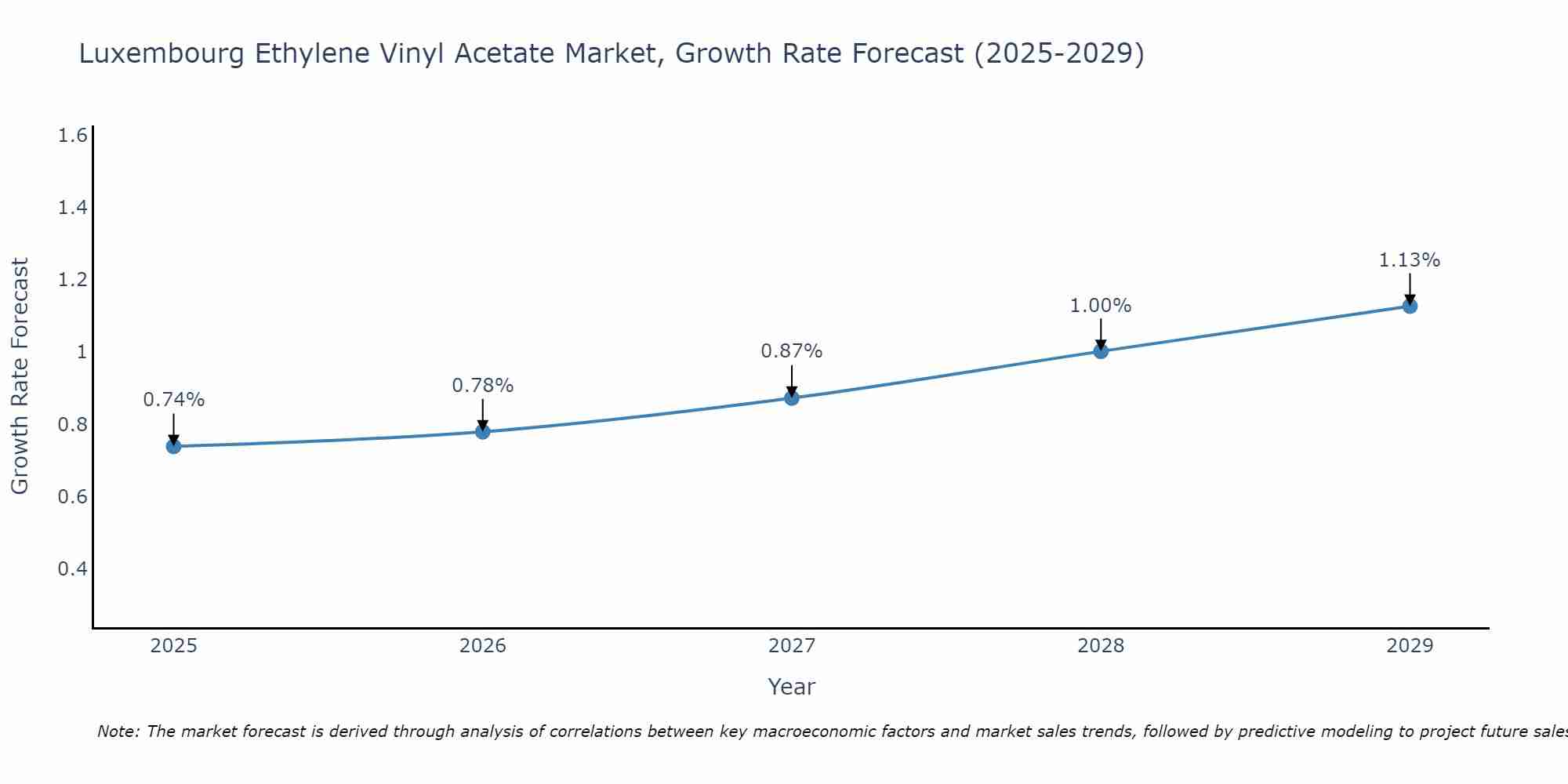 Luxembourg Ethylene Vinyl Acetate Market Size Growth Rate