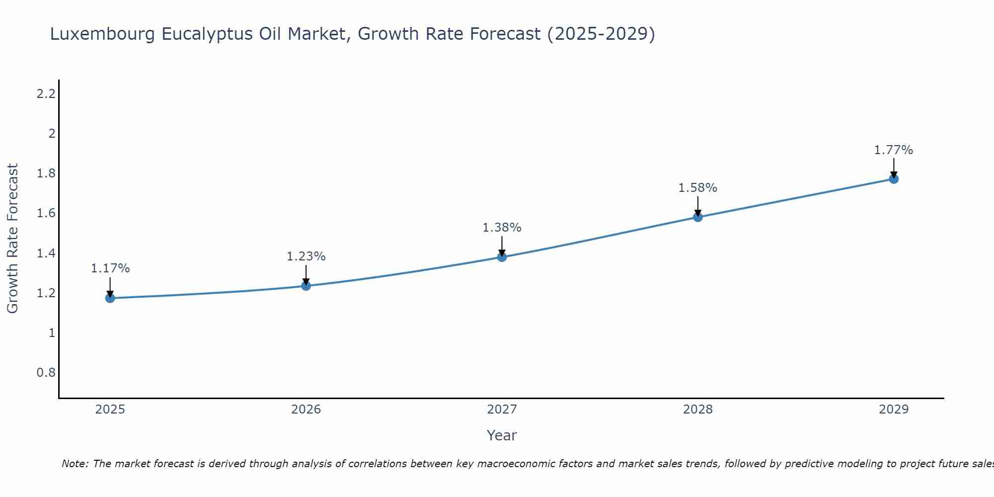 Luxembourg Eucalyptus Oil Market Size Growth Rate