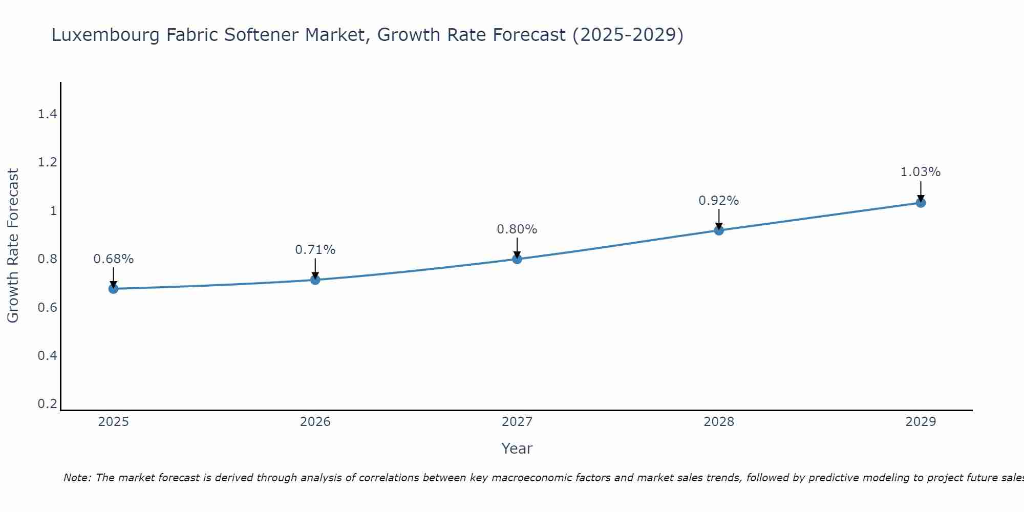 Luxembourg Fabric Softener Market Growth Rate