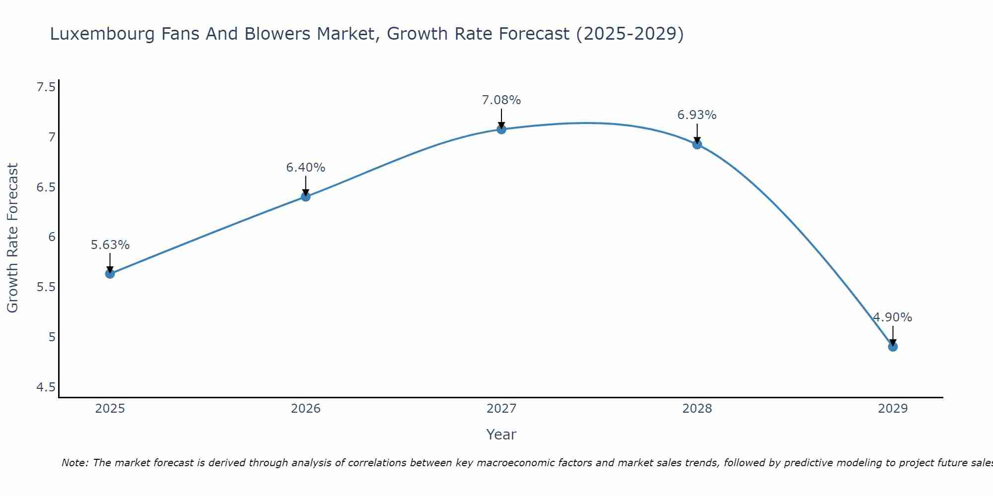 Luxembourg Fans And Blowers Market Growth Rate