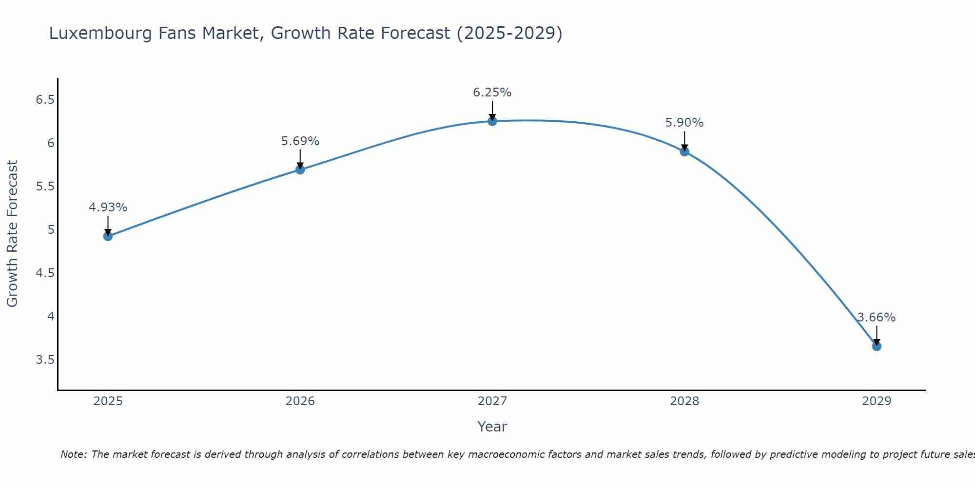 Luxembourg Fans Market Growth Rate