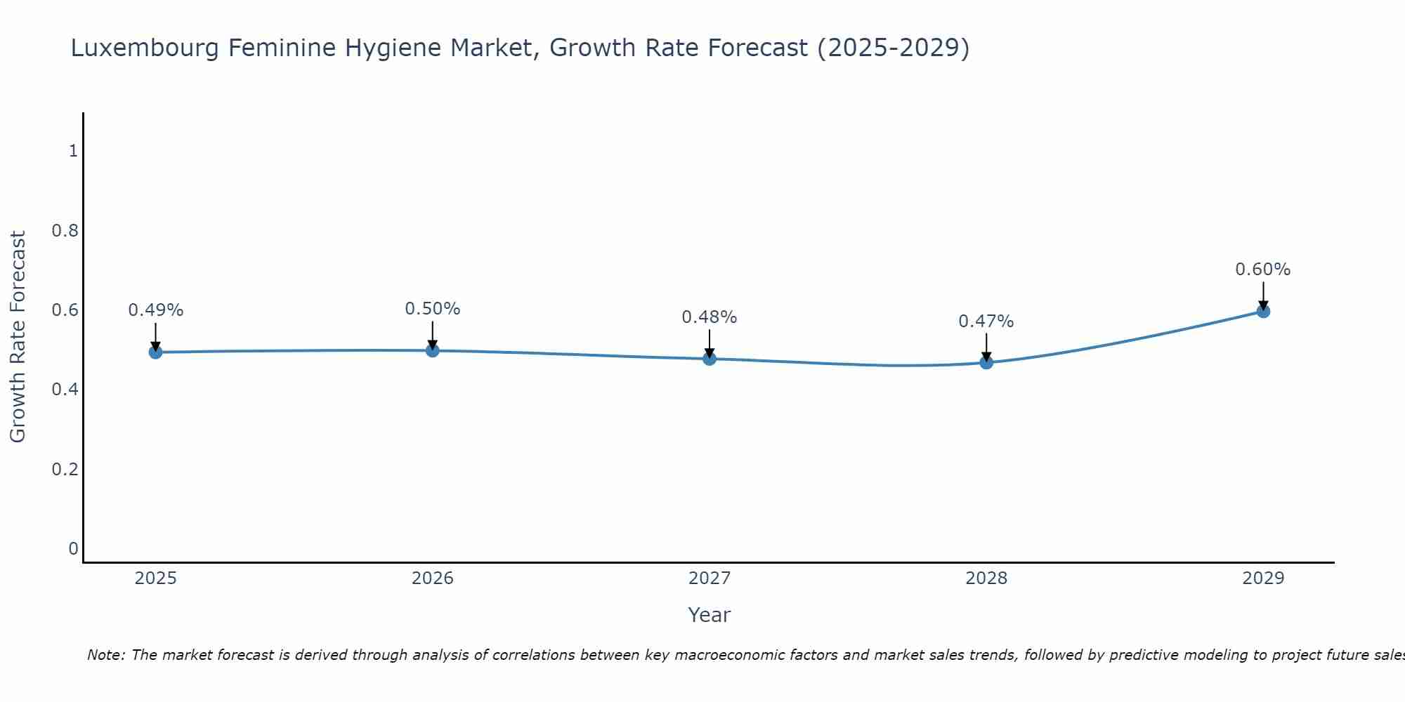 Luxembourg Feminine Hygiene Market Growth Rate