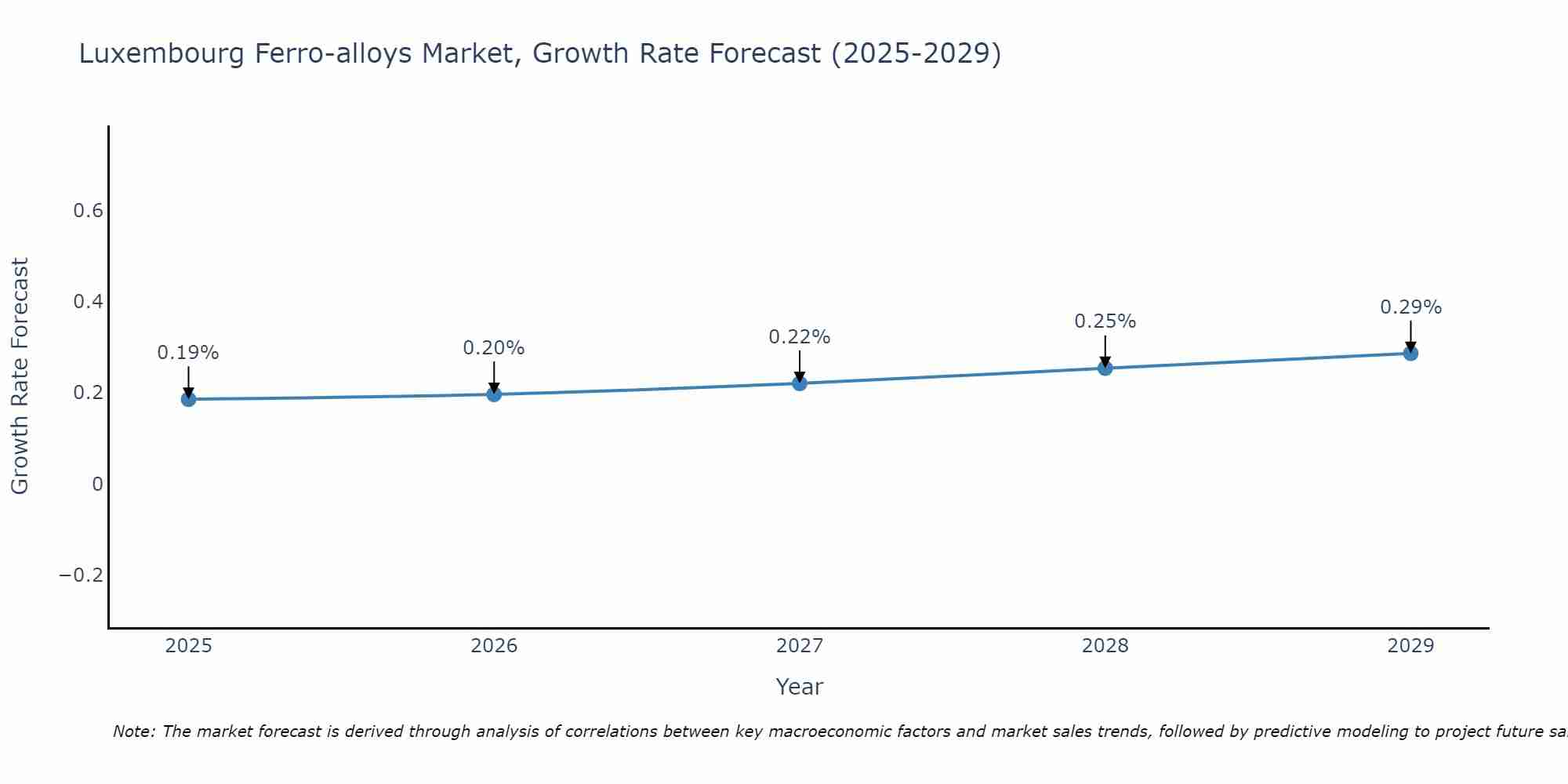 Luxembourg Ferro-alloys Market Growth Rate
