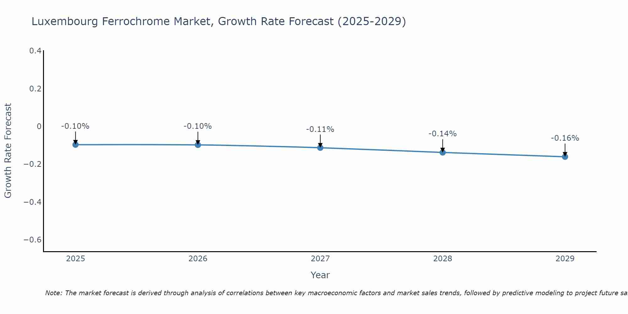 Luxembourg Ferrochrome Market Growth Rate