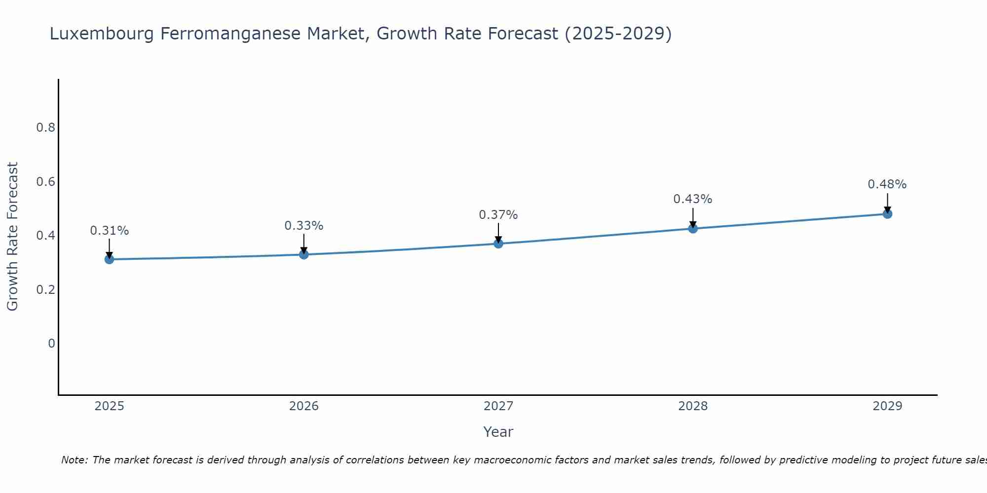 Luxembourg Ferromanganese Market Growth Rate