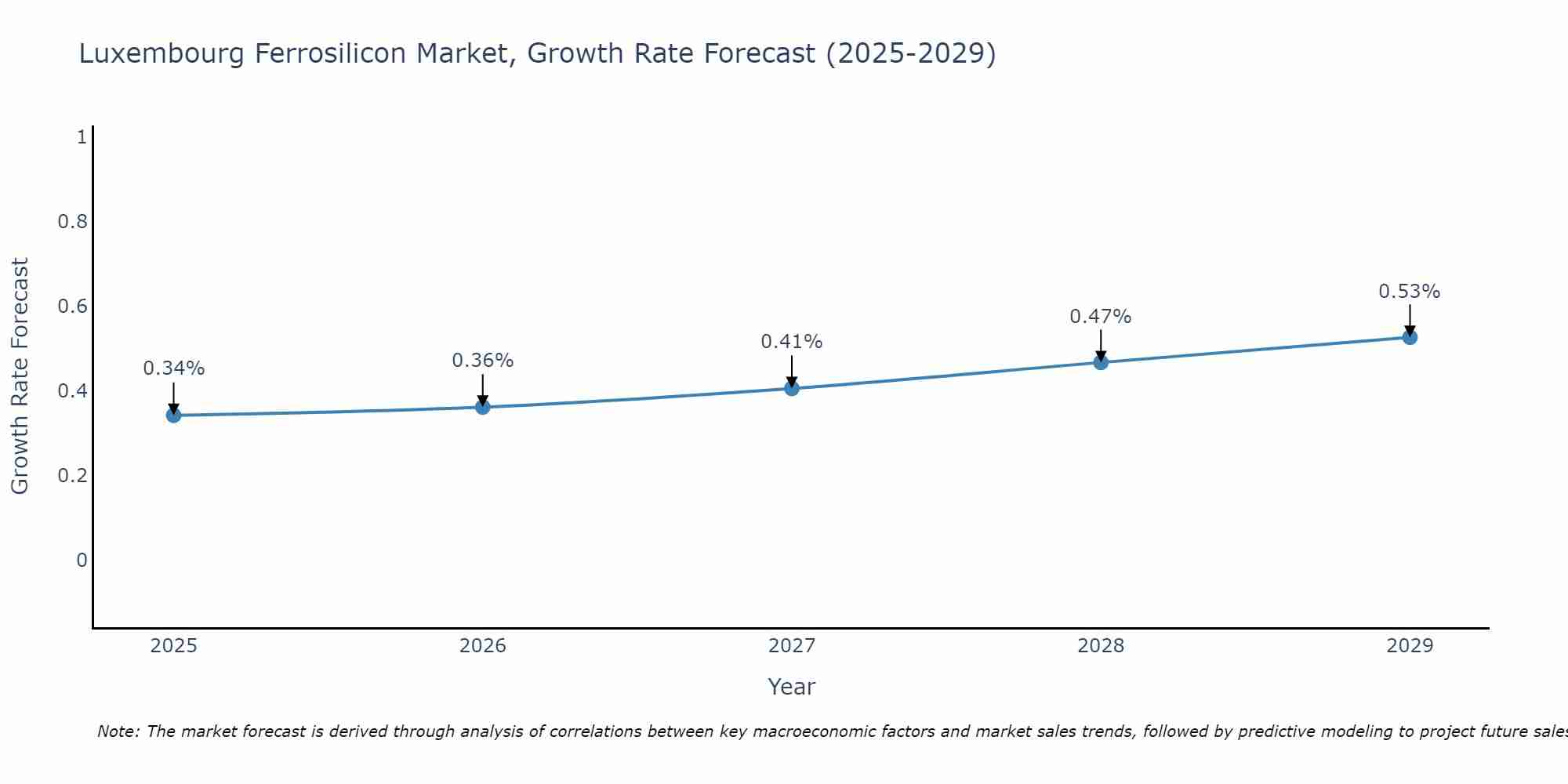 Luxembourg Ferrosilicon Market Growth Rate