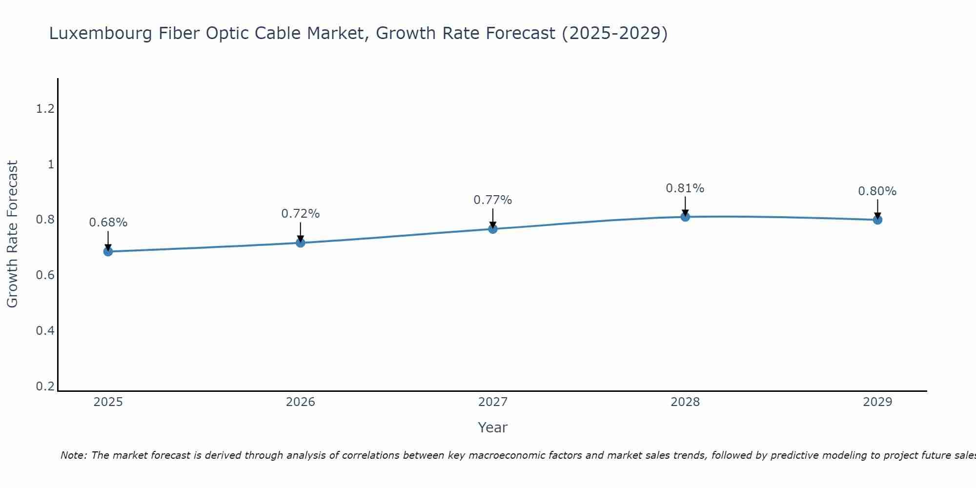 Luxembourg Fiber Optic Cable Market Growth Rate