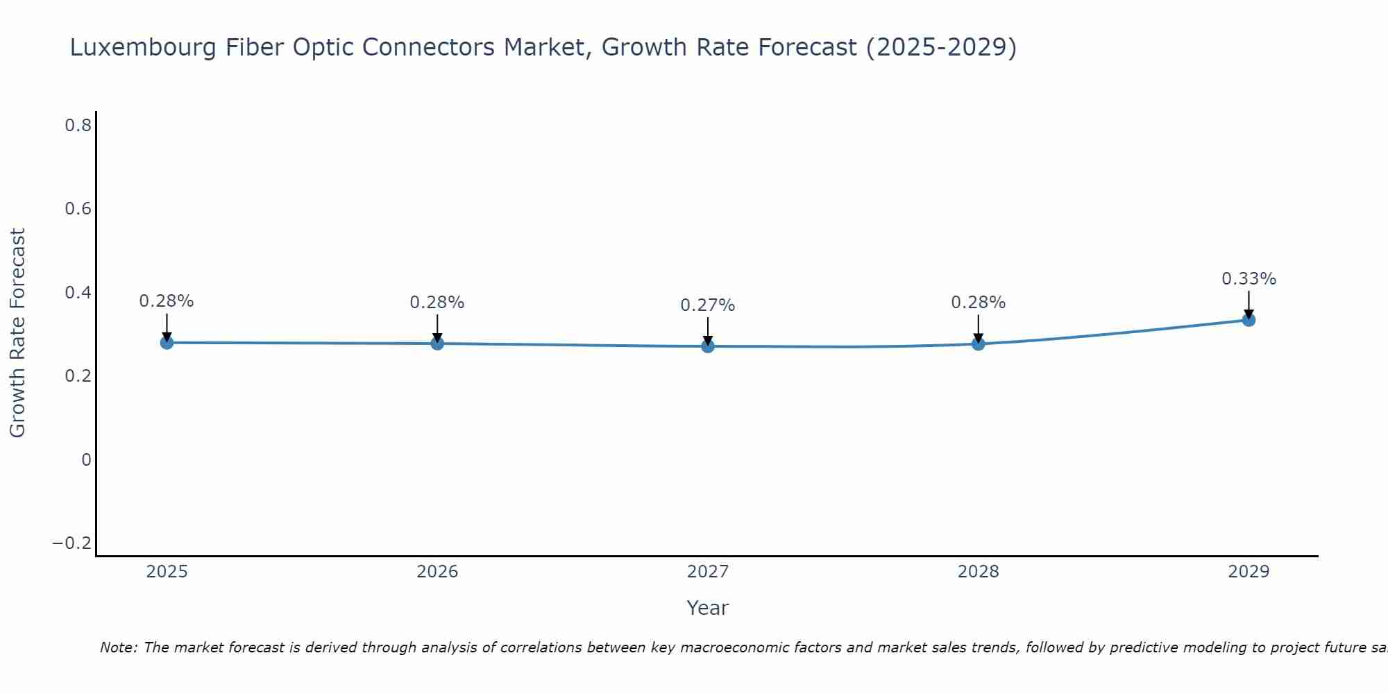 Luxembourg Fiber Optic Connectors Market Growth Rate