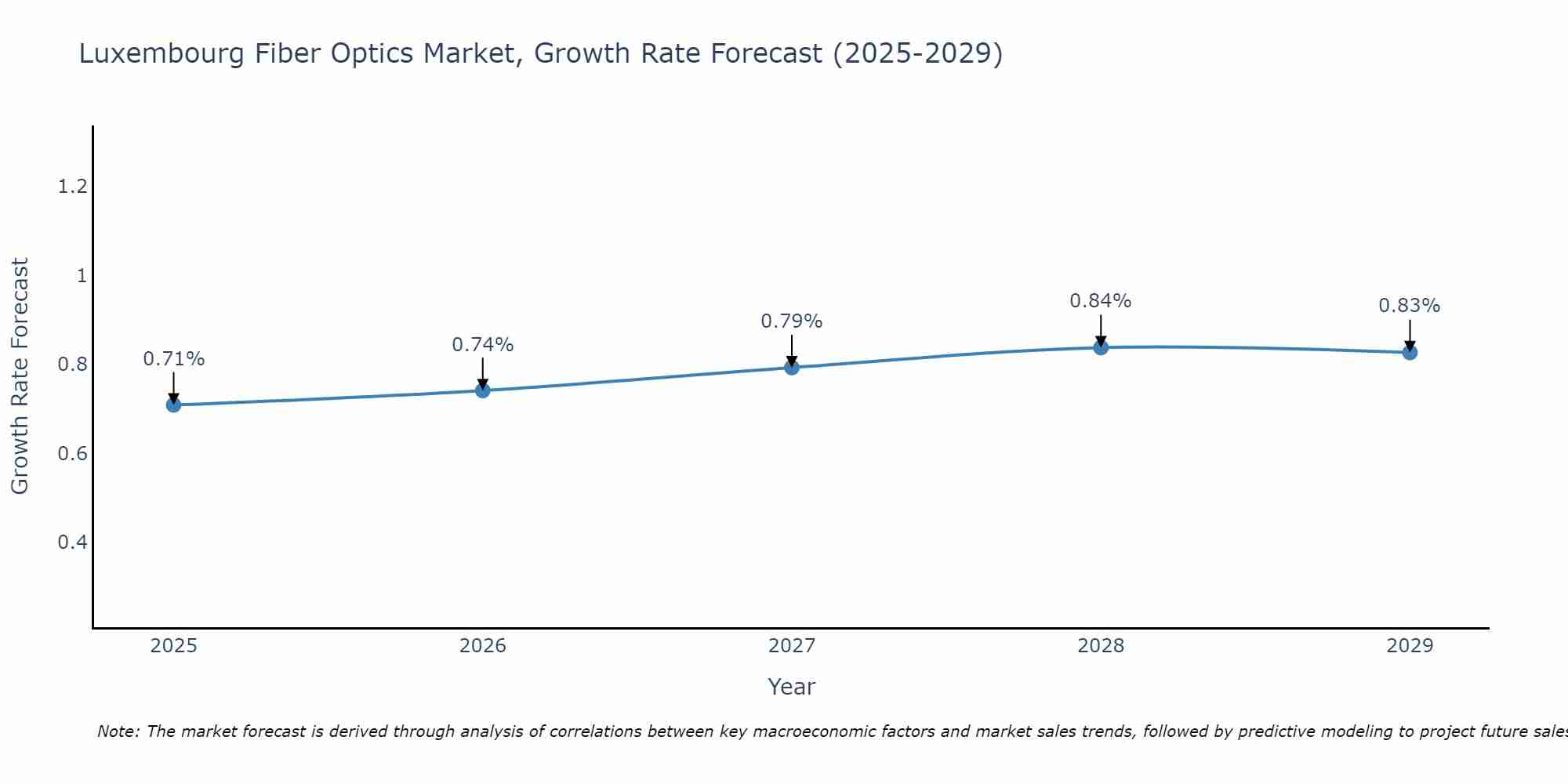 Luxembourg Fiber Optics Market Growth Rate