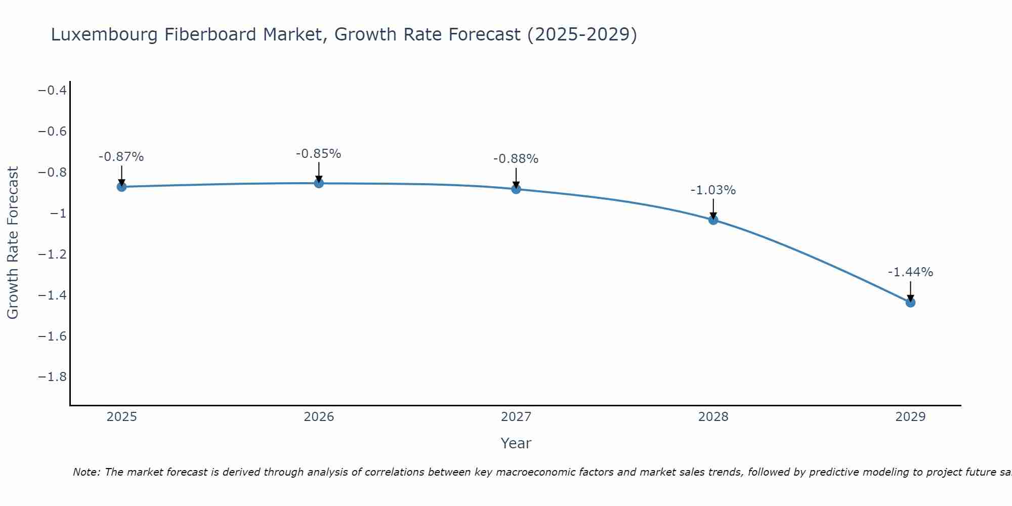 Luxembourg Fiberboard Market Growth Rate