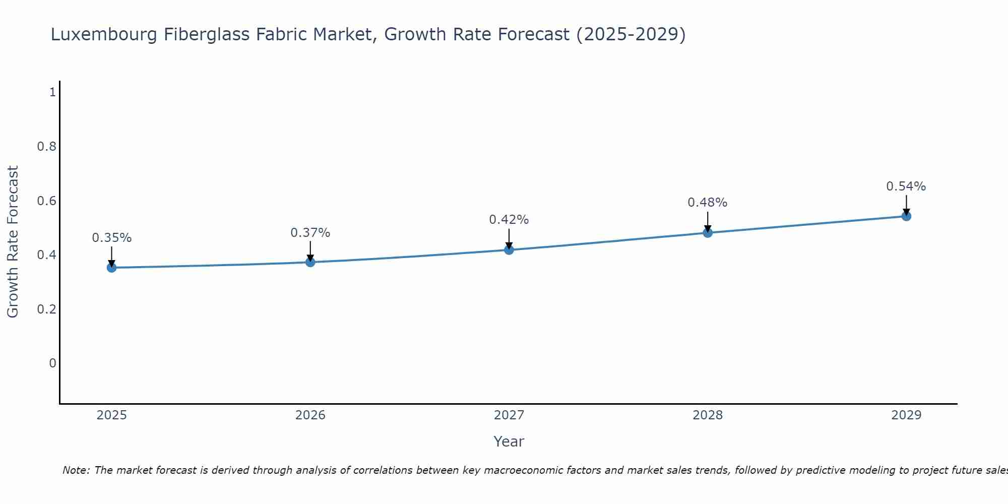 Luxembourg Fiberglass Fabric Market Growth Rate