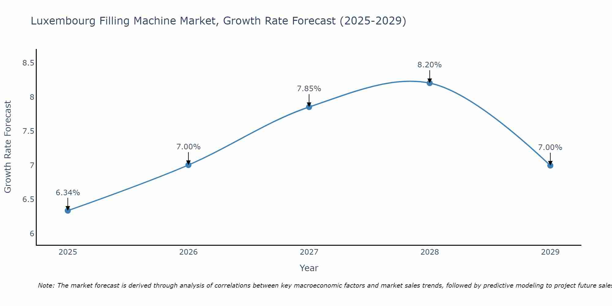 Luxembourg Filling Machine Market Growth Rate