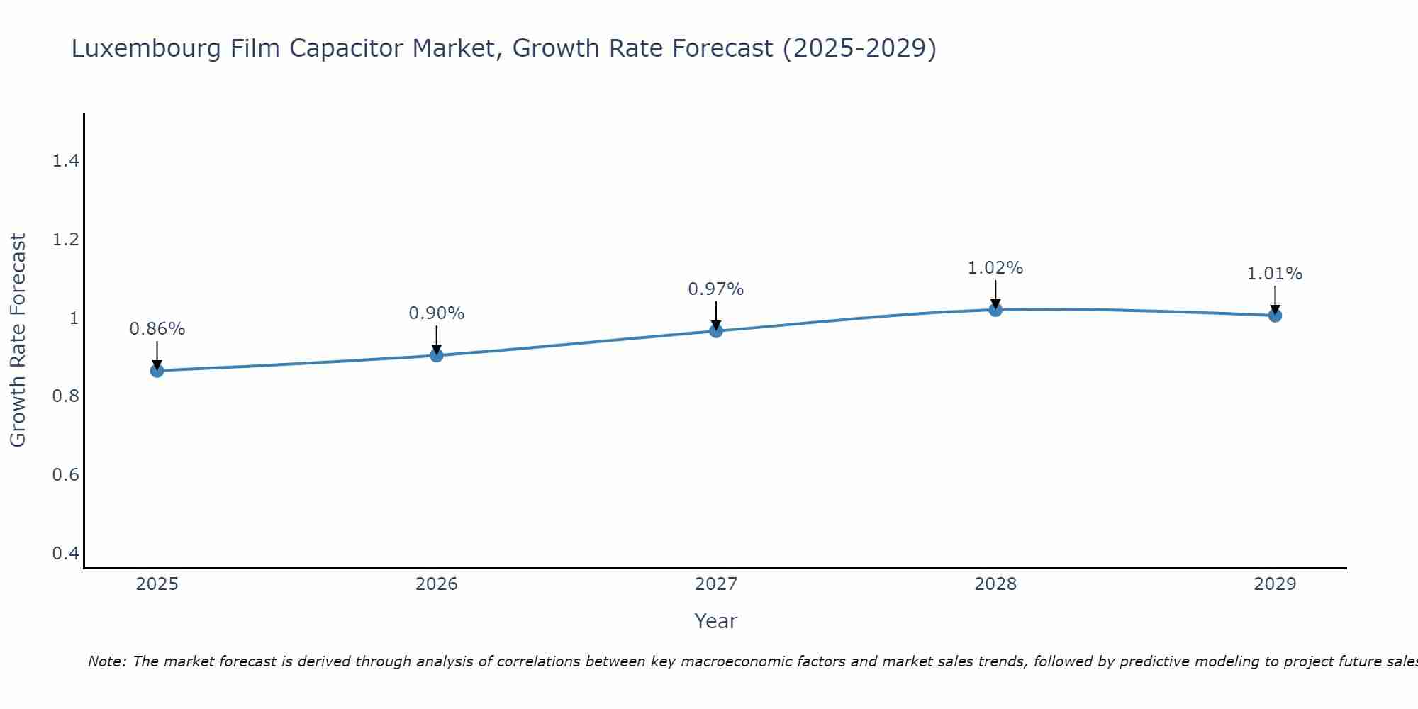 Luxembourg Film Capacitor Market Growth Rate