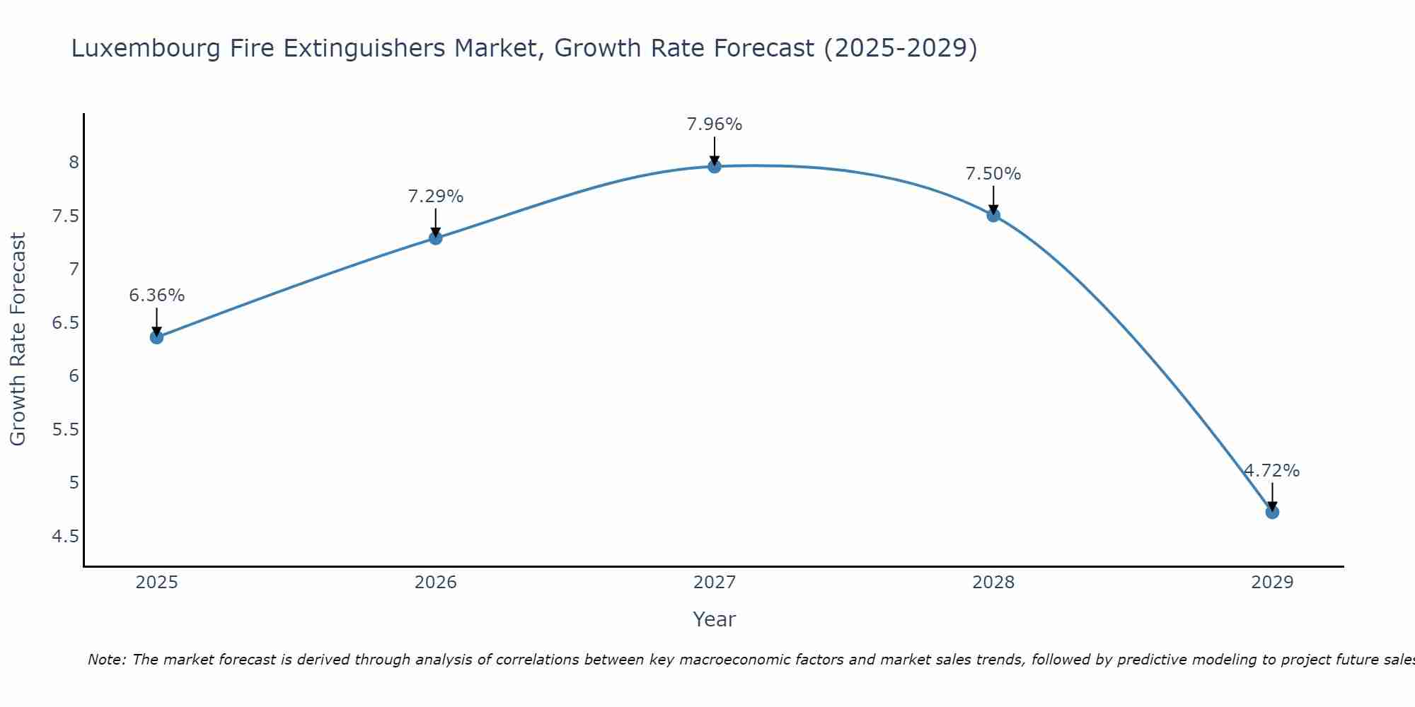 Luxembourg Fire Extinguishers Market Growth Rate