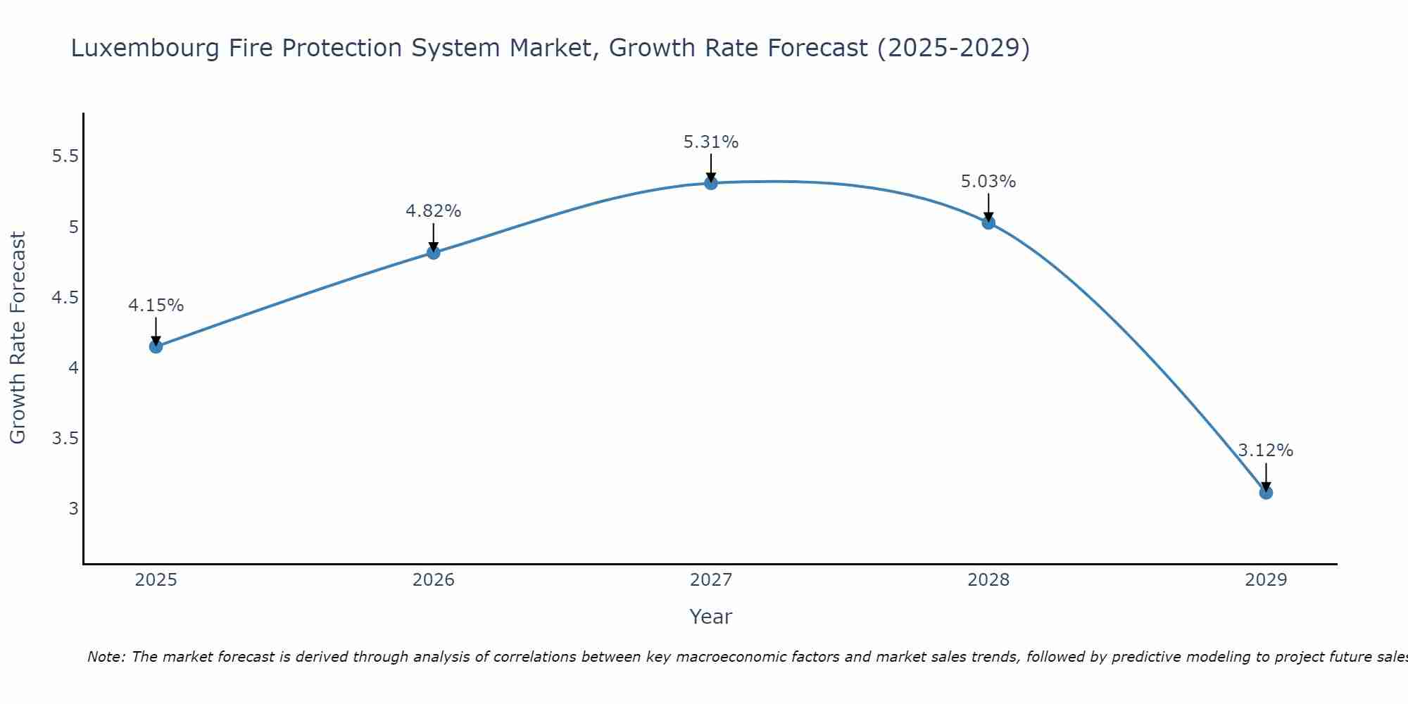 Luxembourg Fire Protection System Market Growth Rate