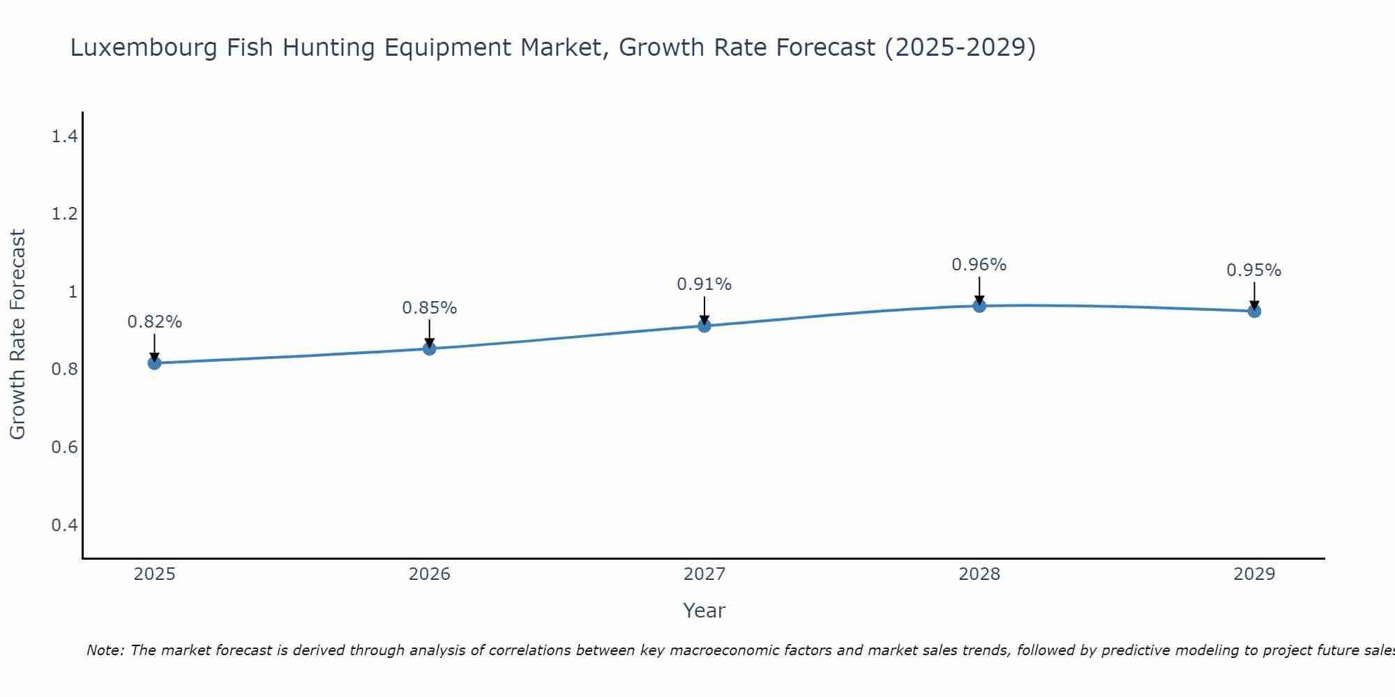 Luxembourg Fish Hunting Equipment Market Growth Rate