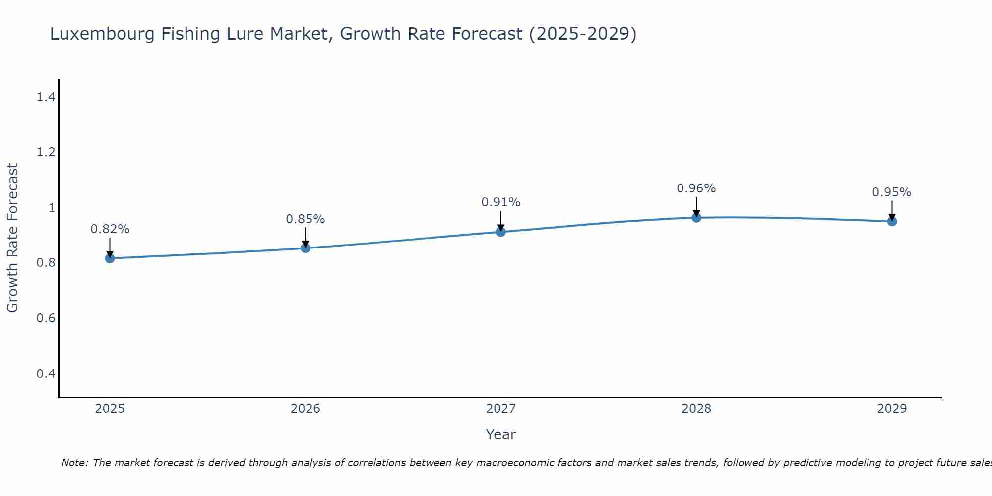 Luxembourg Fishing Lure Market Growth Rate