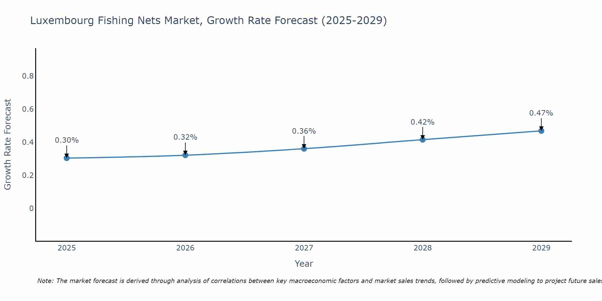 Luxembourg Fishing Nets Market Growth Rate