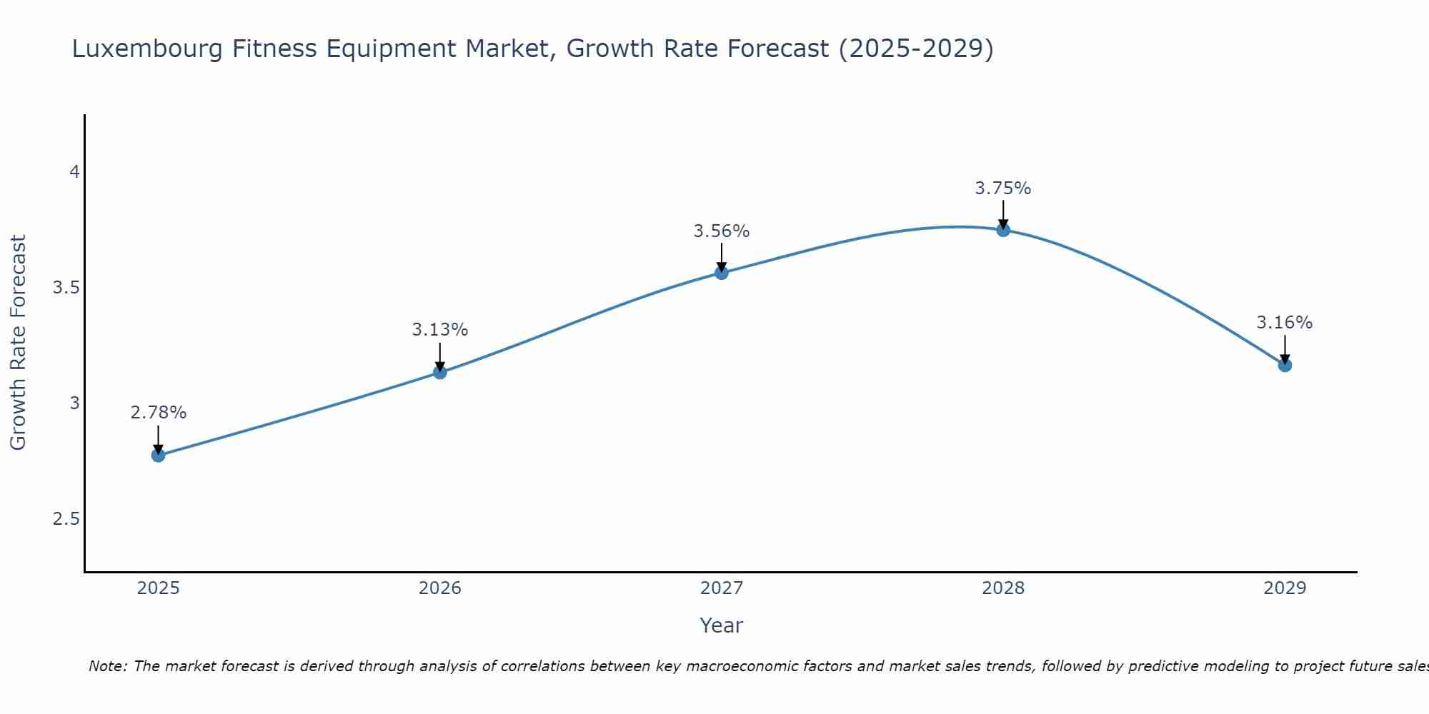 Luxembourg Fitness Equipment Market Size Growth Rate