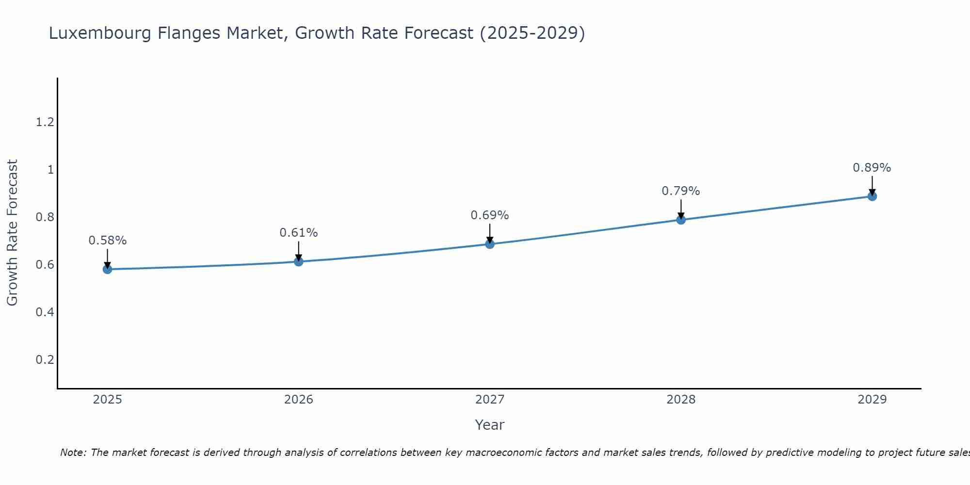 Luxembourg Flanges Market Growth Rate