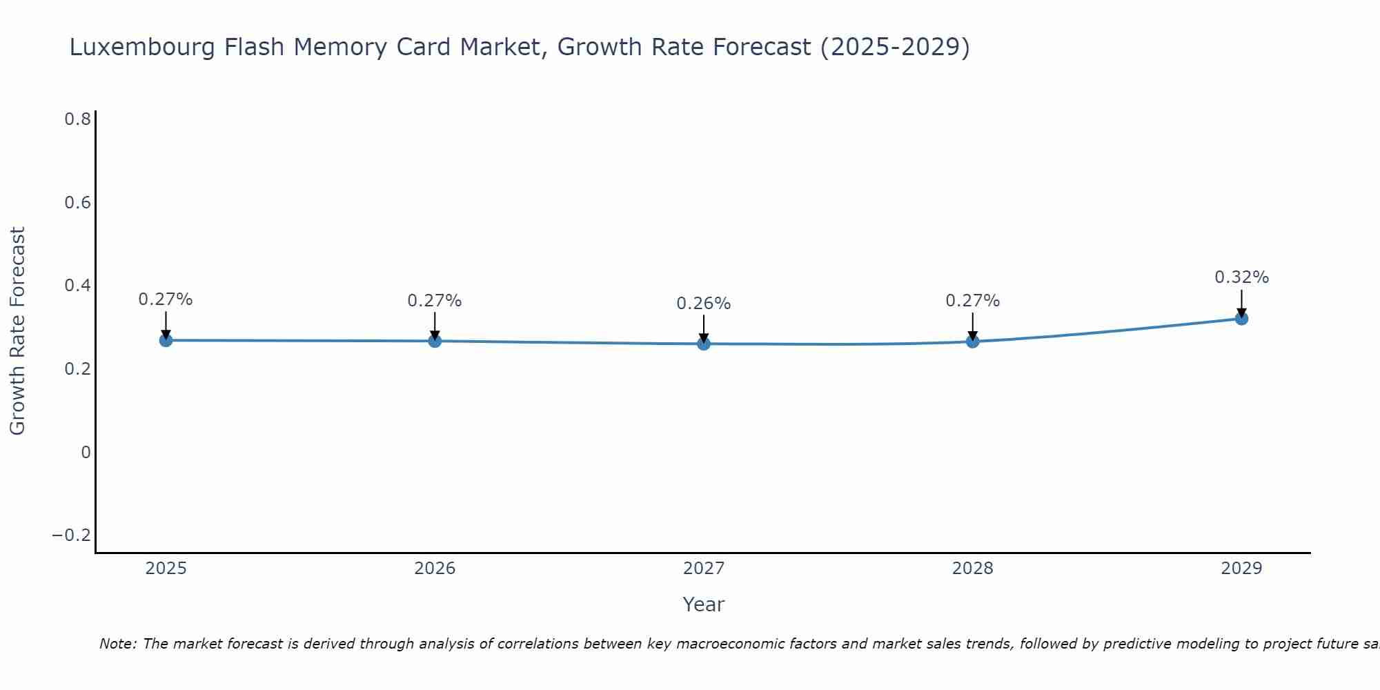 Luxembourg Flash Memory Card Market Growth Rate