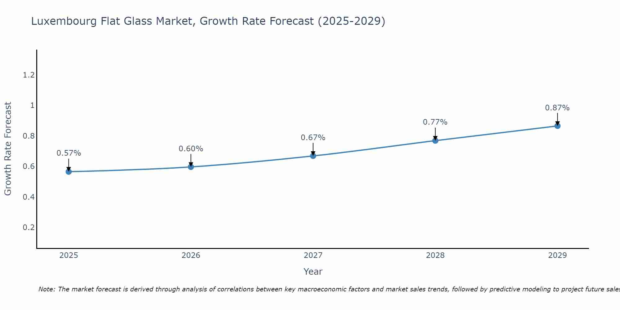 Luxembourg Flat Glass Market Growth Rate