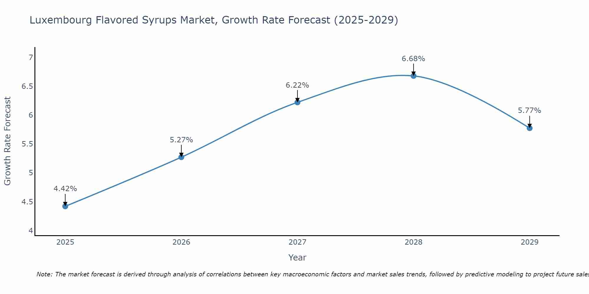 Luxembourg Flavored Syrups Market Growth Rate