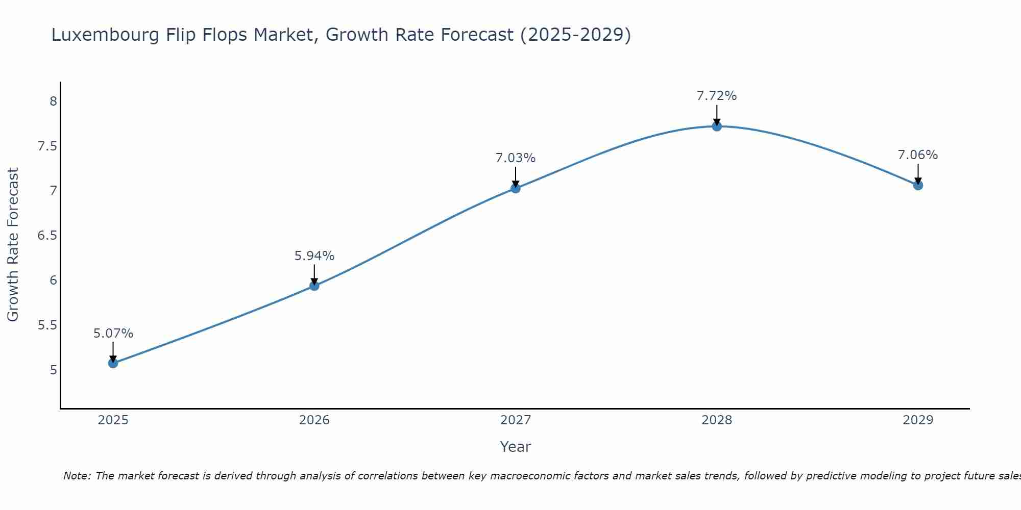 Luxembourg Flip Flops Market Size Growth Rate