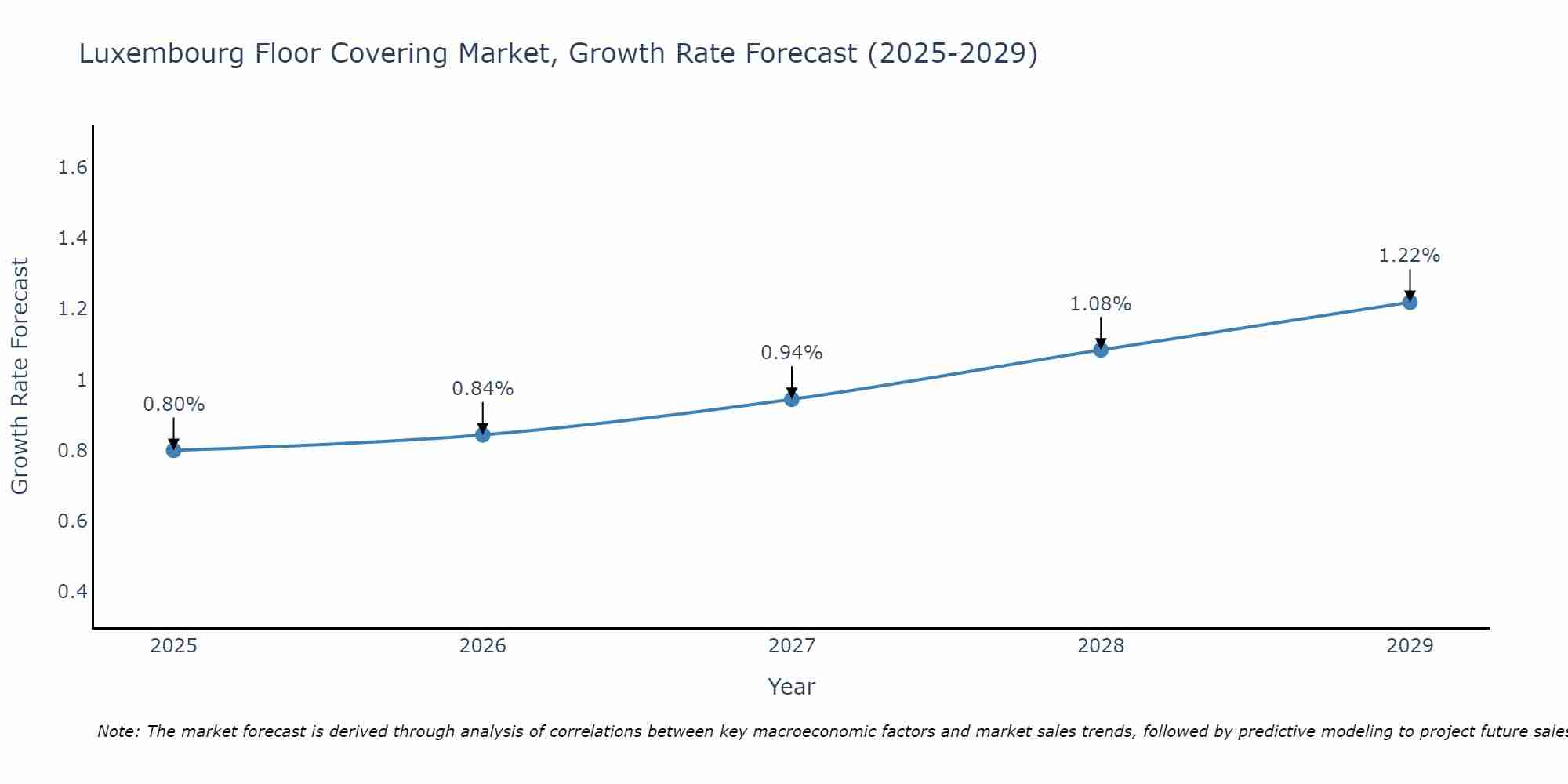 Luxembourg Floor Covering Market Growth Rate
