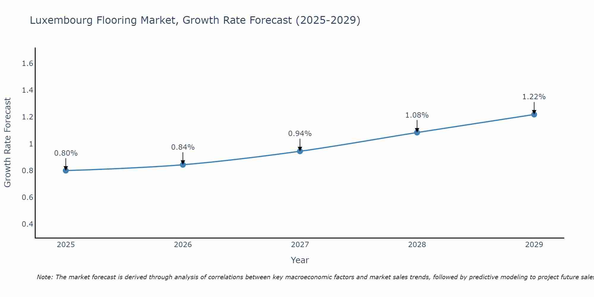 Luxembourg Flooring Market Growth Rate