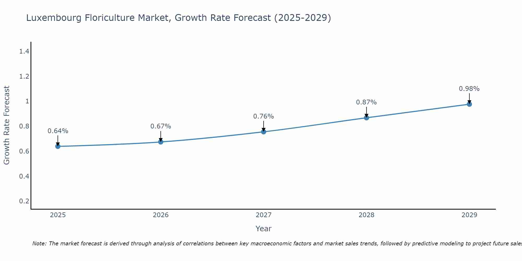 Luxembourg Floriculture Market Growth Rate