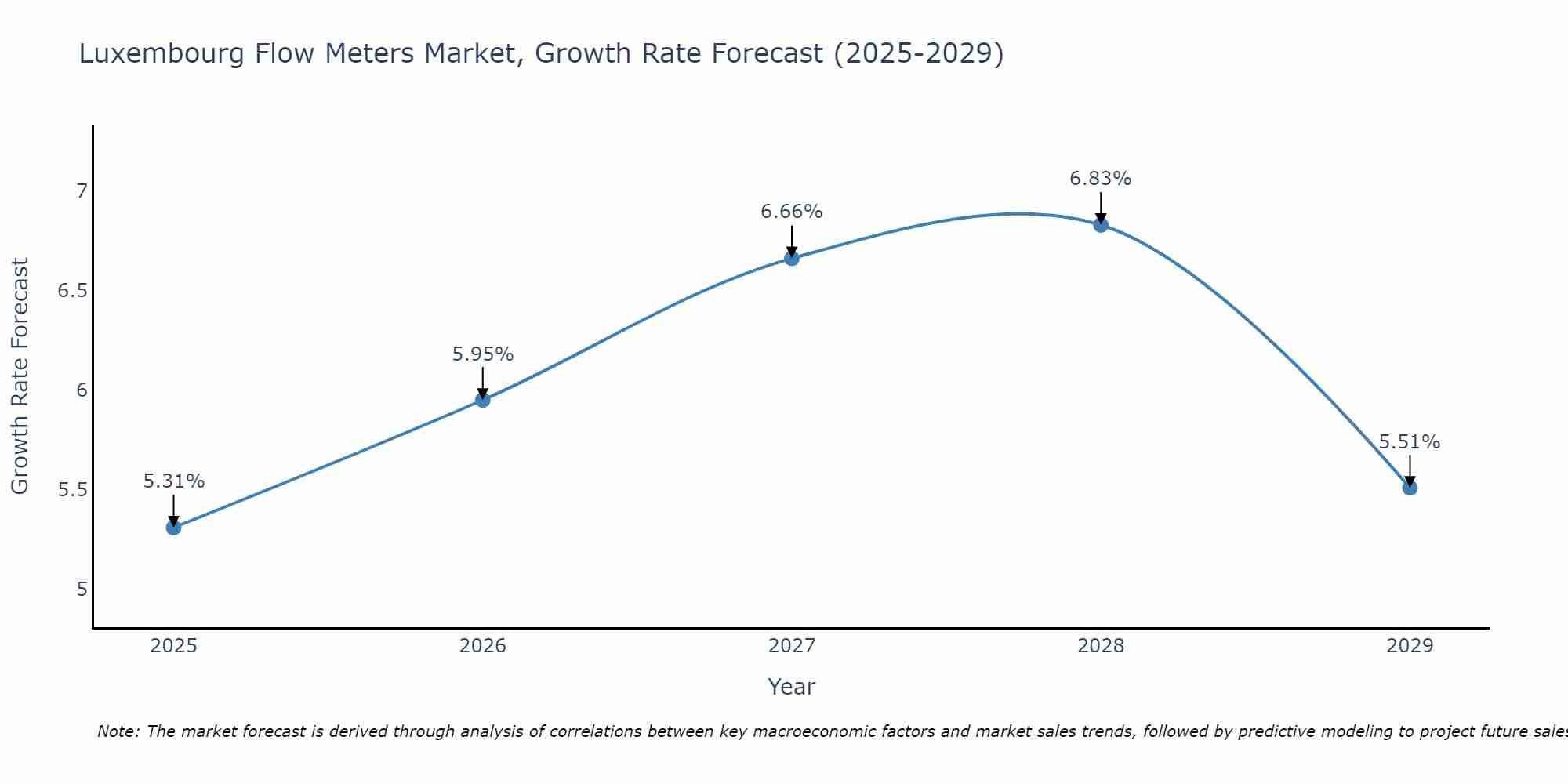 Luxembourg Flow Meters Market Growth Rate