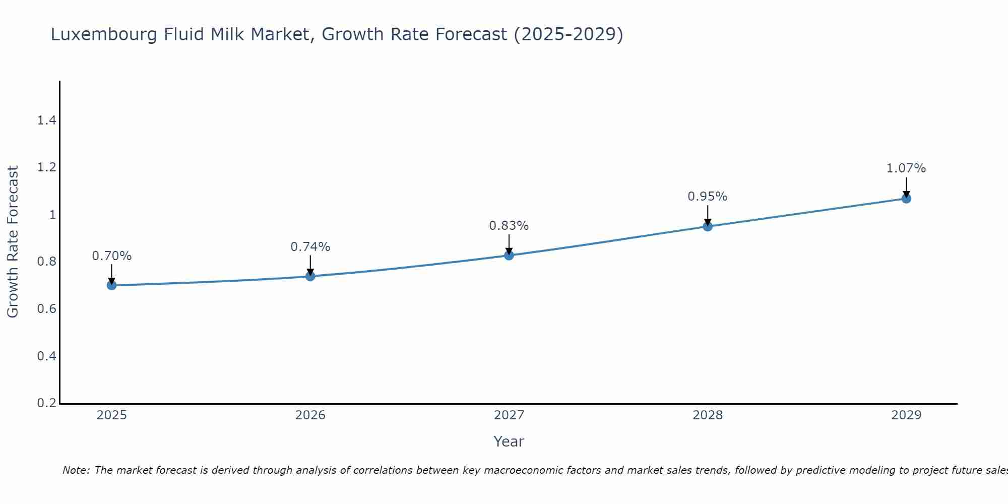 Luxembourg Fluid Milk Market Size Growth Rate