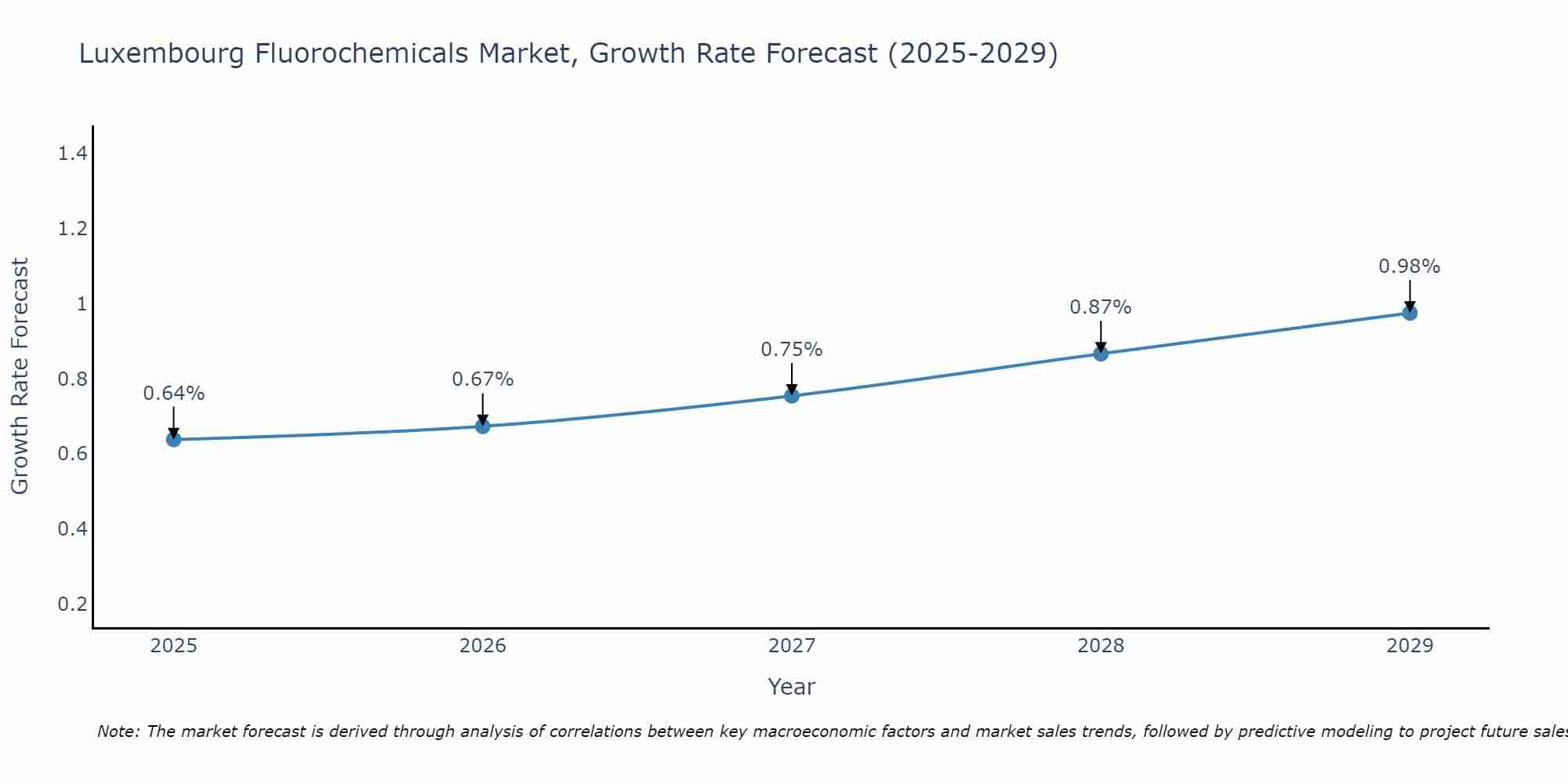 Luxembourg Fluorochemicals Market Size Growth Rate