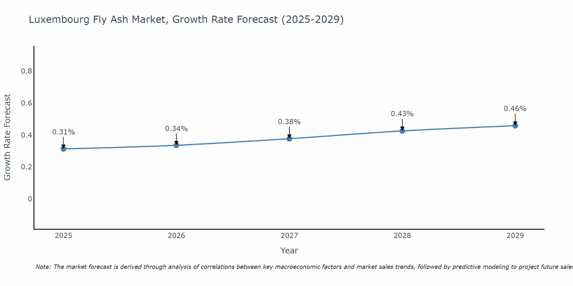 Luxembourg Fly Ash Market Growth Rate