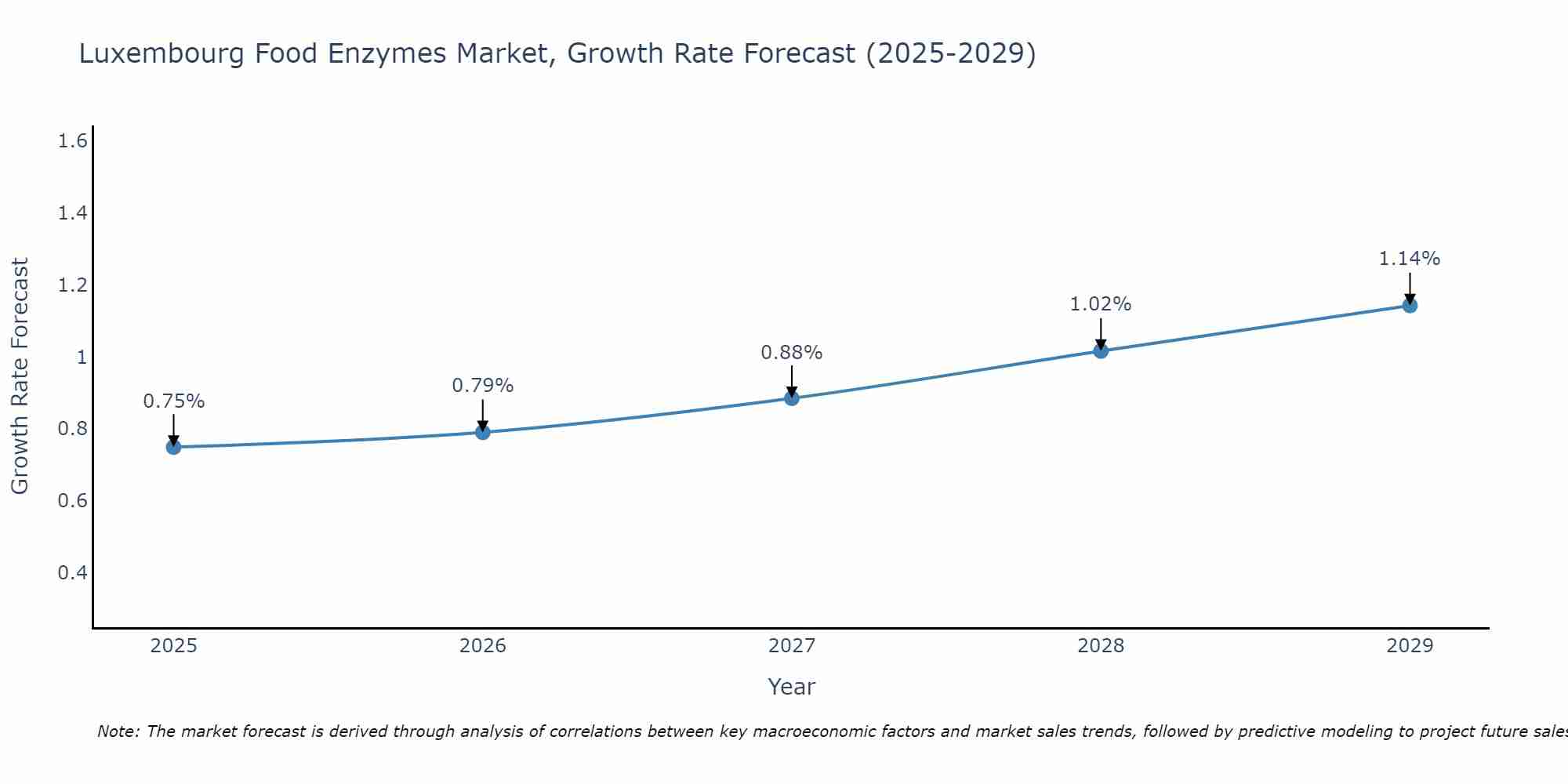 Luxembourg Food Enzymes Market Growth Rate