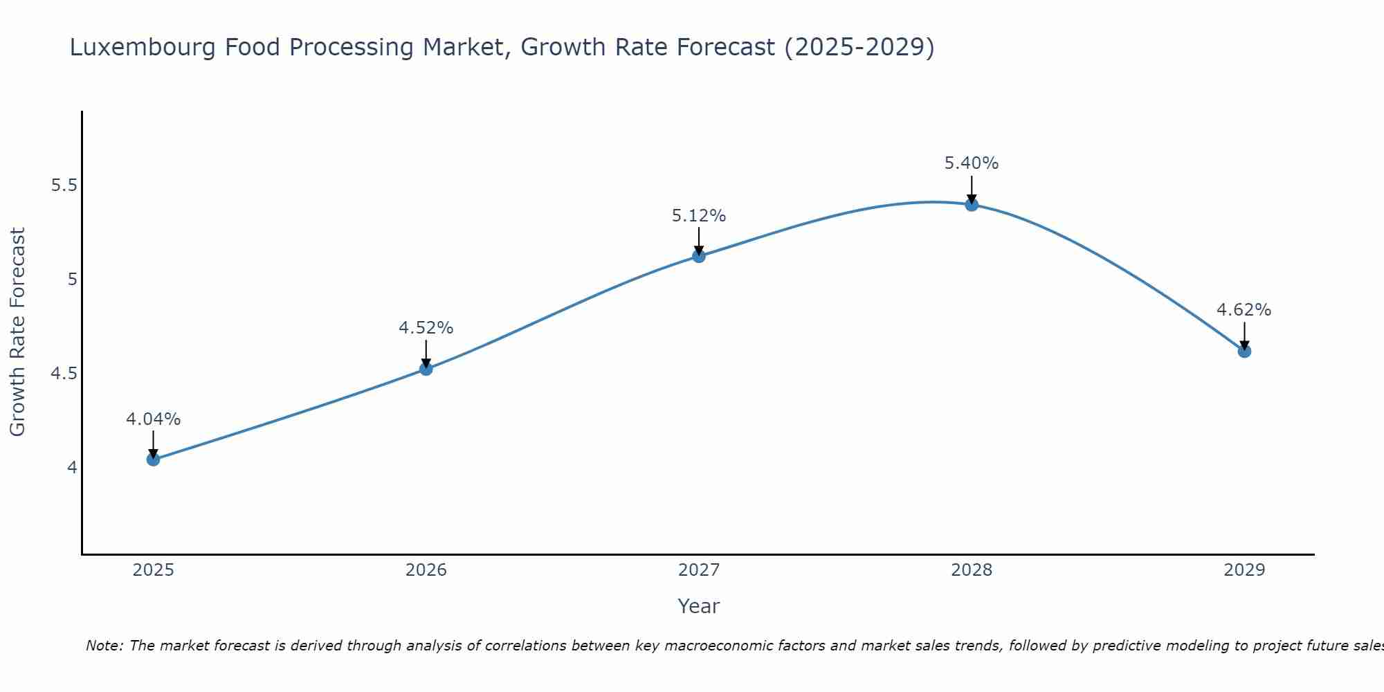 Luxembourg Food Processing Market Growth Rate
