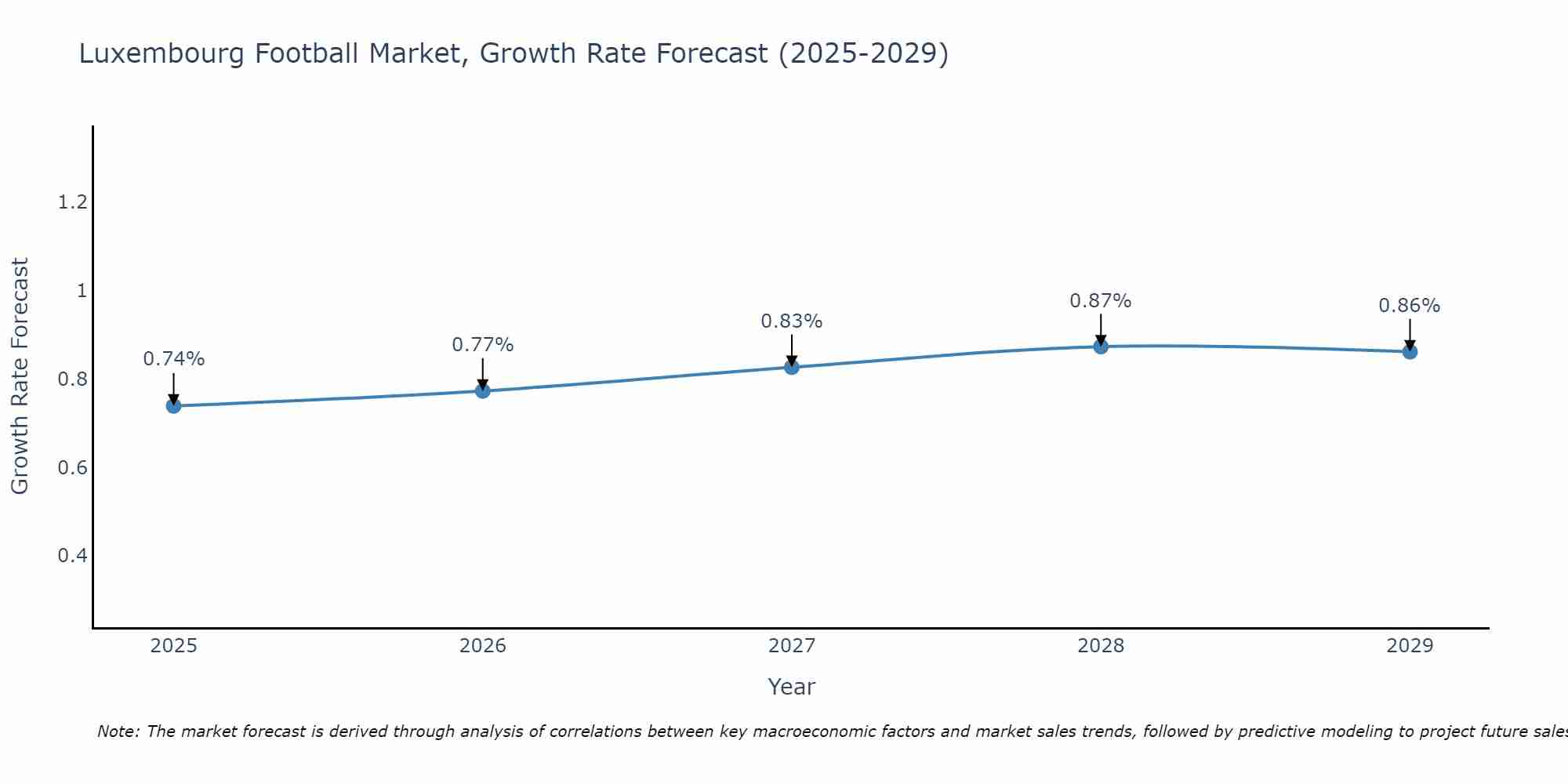 Luxembourg Football Market Growth Rate