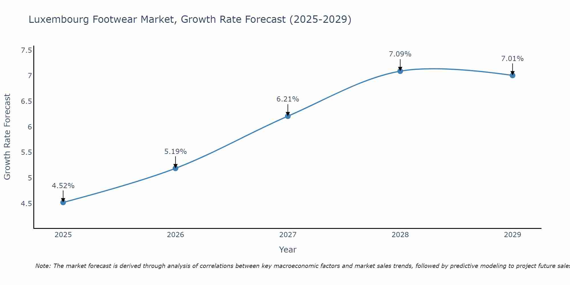 Luxembourg Footwear Market Size Growth Rate