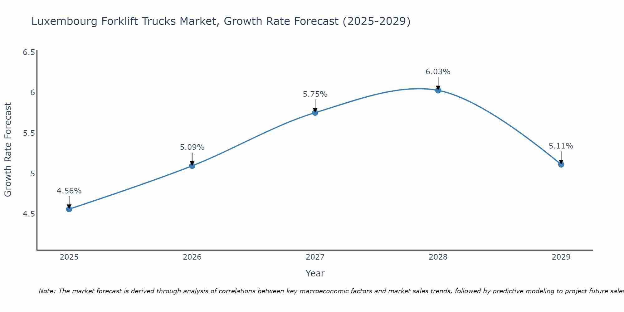 Luxembourg Forklift Trucks Market Size Growth Rate