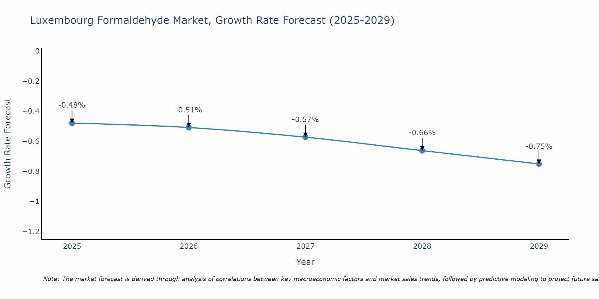 Luxembourg Formaldehyde Market Growth Rate