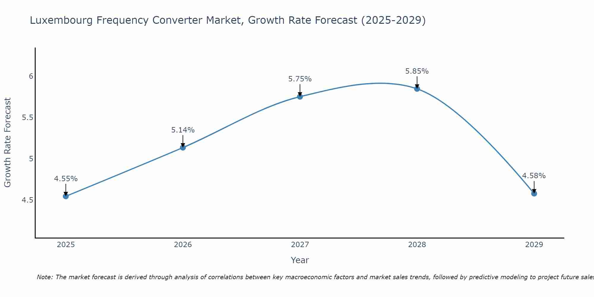 Luxembourg Frequency Converter Market Growth Rate