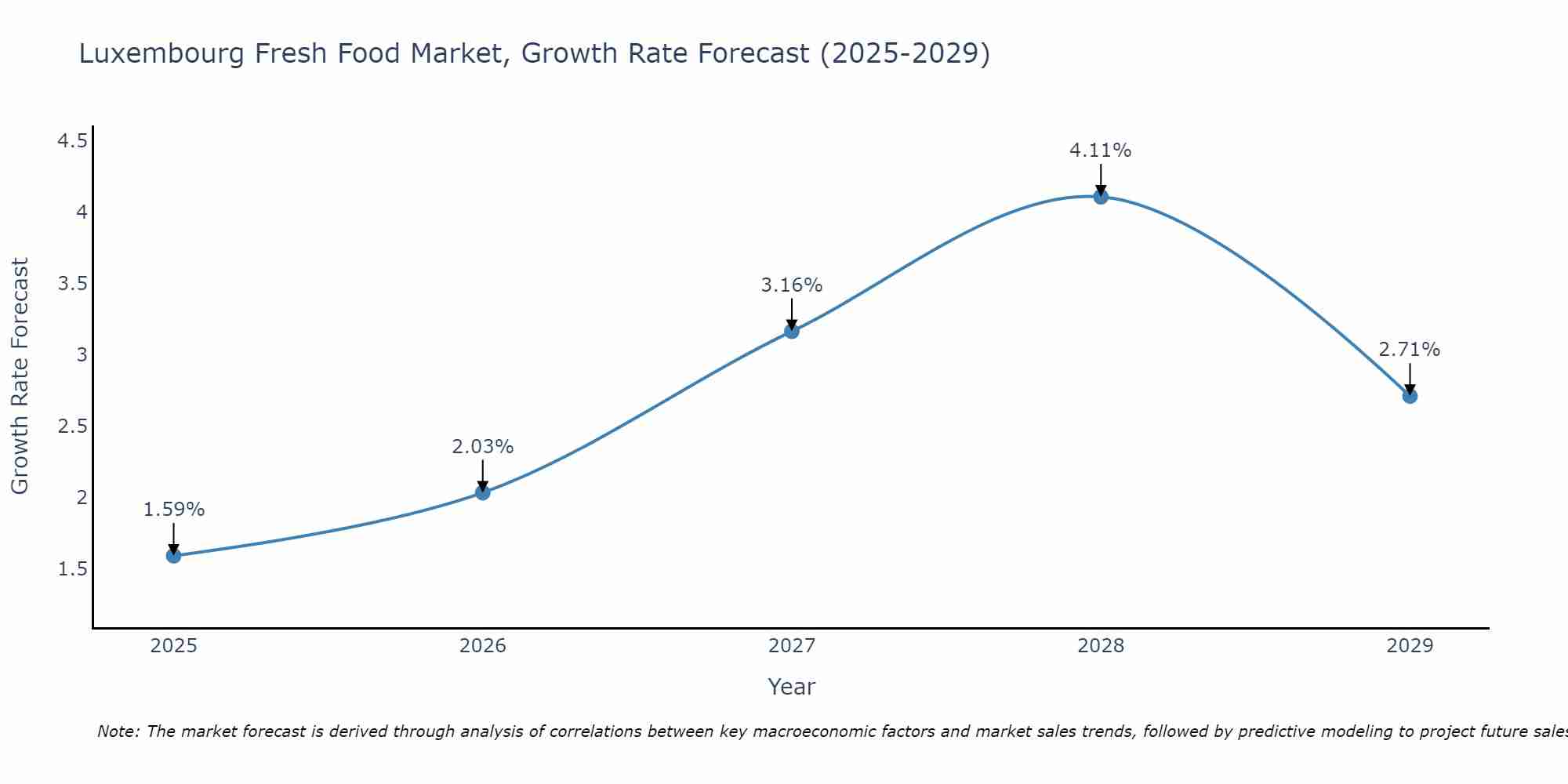 Luxembourg Fresh Food Market Growth Rate