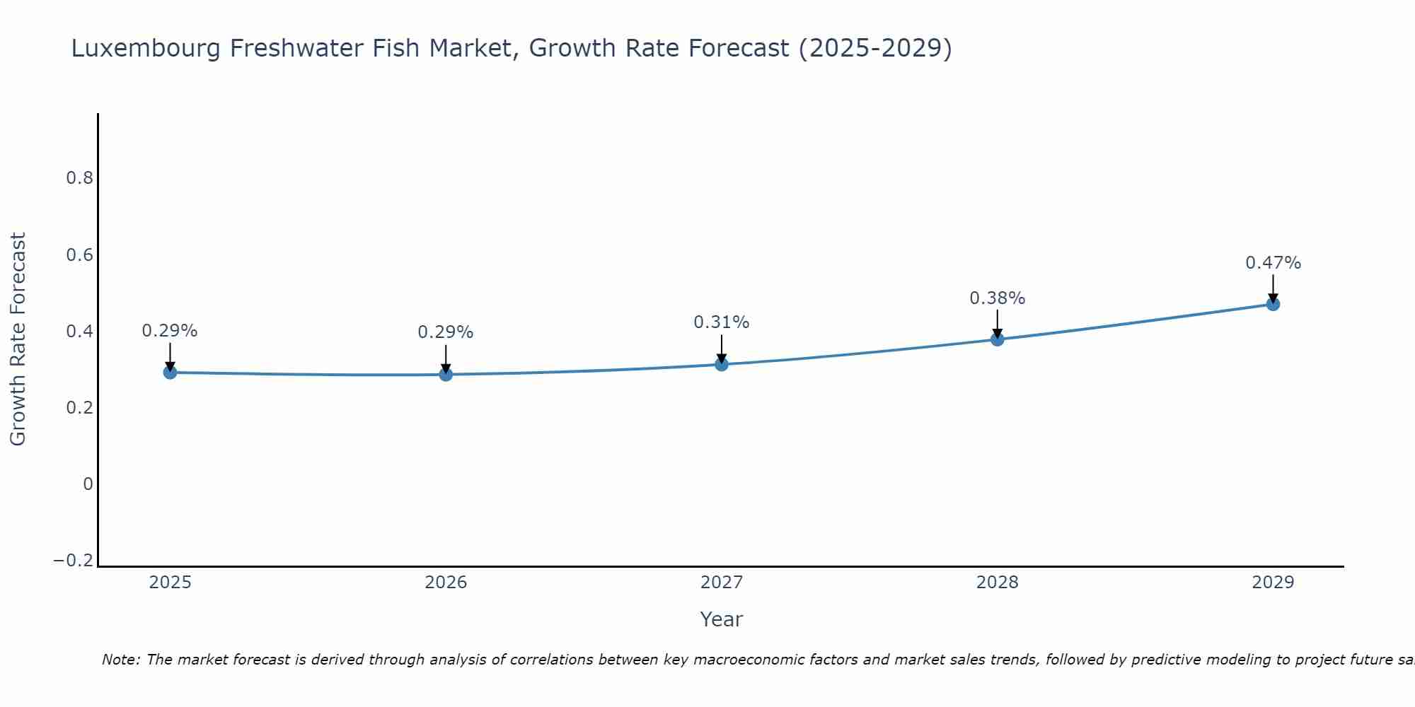Luxembourg Freshwater Fish Market Growth Rate