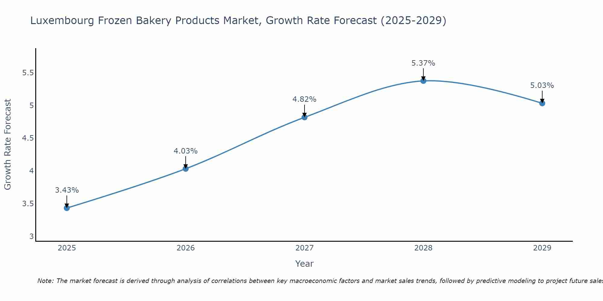 Luxembourg Frozen Bakery Products Market Growth Rate