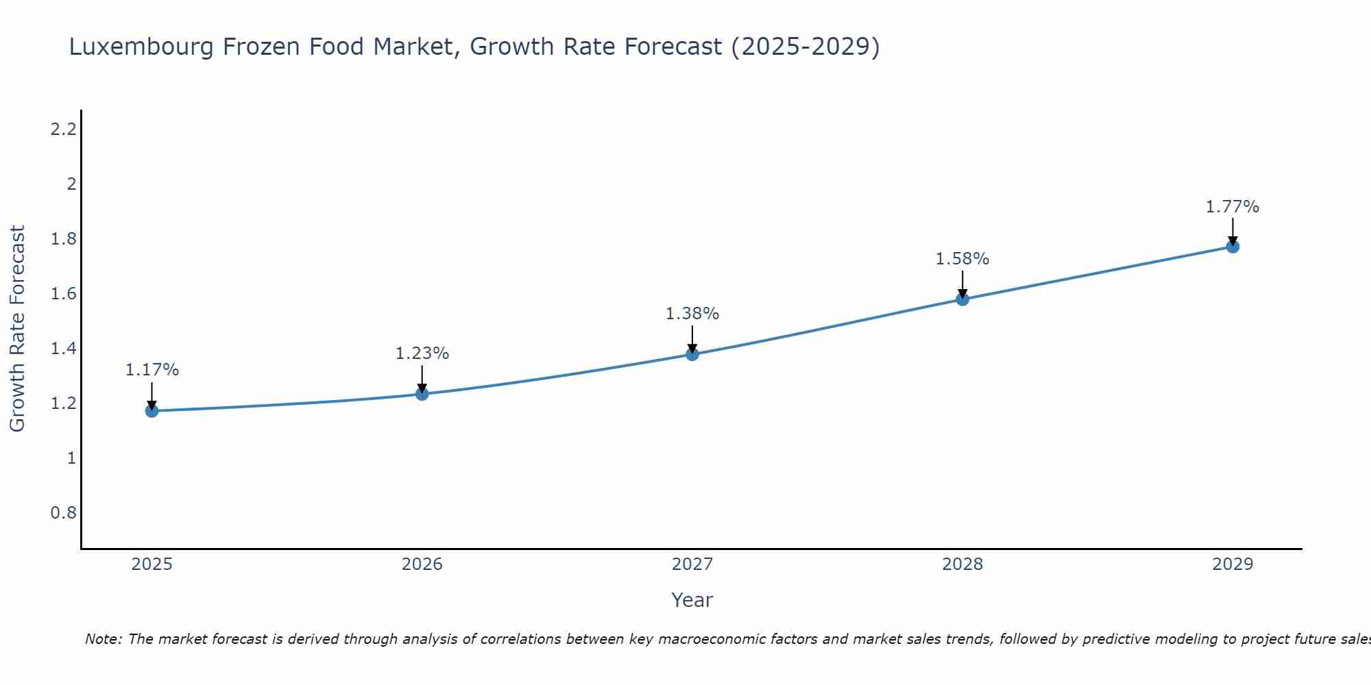 Luxembourg Frozen Food Market Size Growth Rate