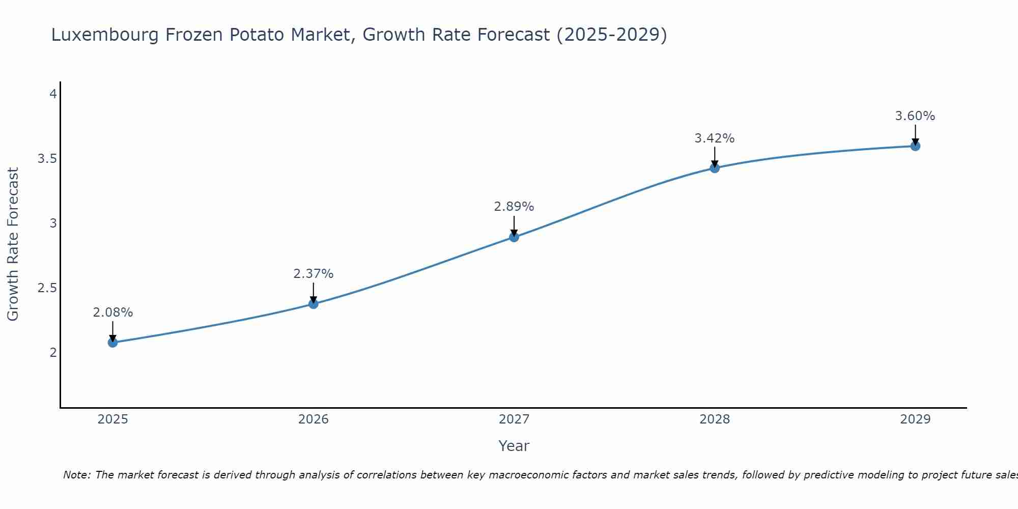 Luxembourg Frozen Potato Market Size Growth Rate