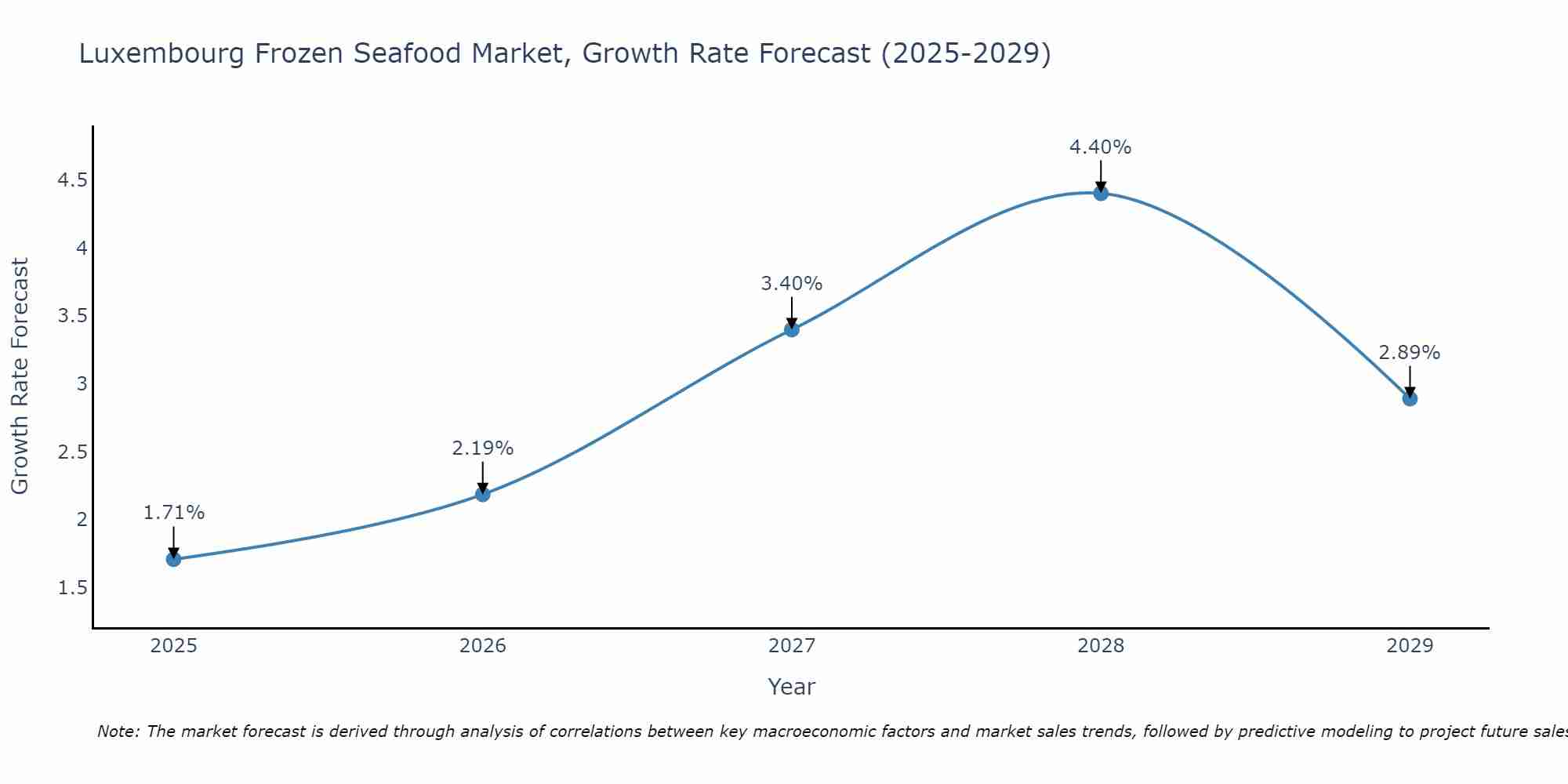 Luxembourg Frozen Seafood Market Growth Rate